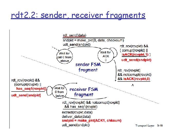 rdt 2. 2: sender, receiver fragments 