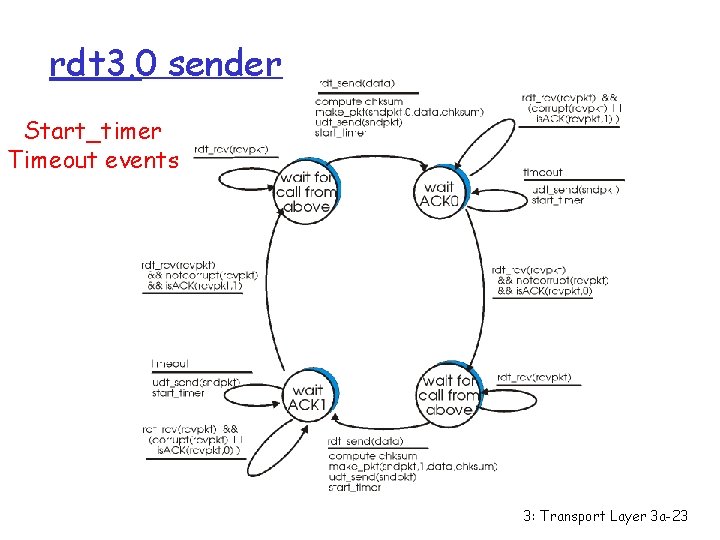 rdt 3. 0 sender Start_timer Timeout events 3: Transport Layer 3 a-23 