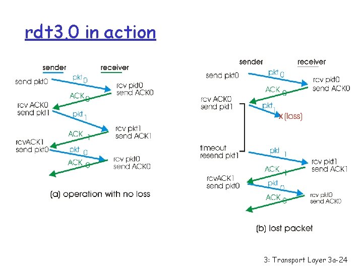 rdt 3. 0 in action 3: Transport Layer 3 a-24 