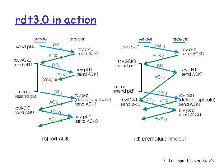 rdt 3. 0 in action 3: Transport Layer 3 a-25 