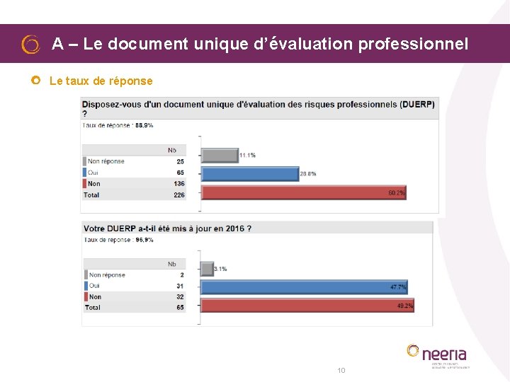  A – Le document unique d’évaluation professionnel Le taux de réponse 10 
