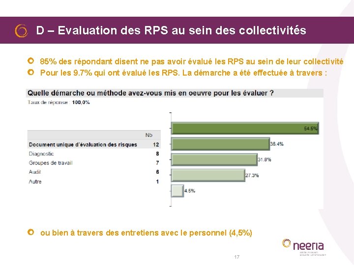  D – Evaluation des RPS au sein des collectivités 85% des répondant disent
