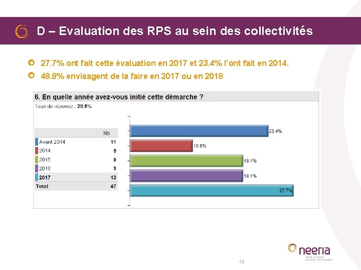  D – Evaluation des RPS au sein des collectivités 27. 7% ont fait