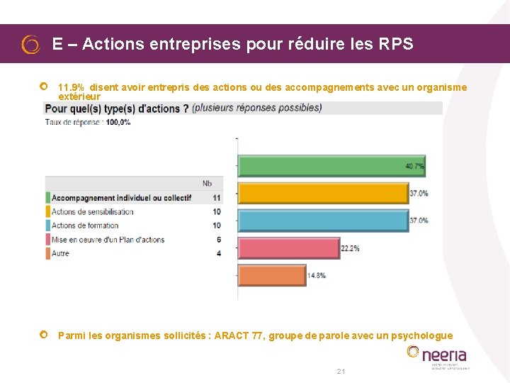  E – Actions entreprises pour réduire les RPS 11. 9% disent avoir entrepris