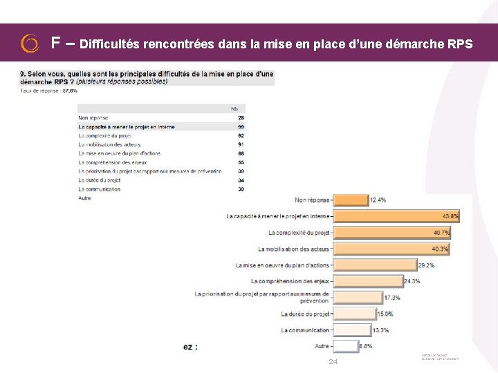  F – Difficultés rencontrées dans la mise en place d’une démarche RPS 24