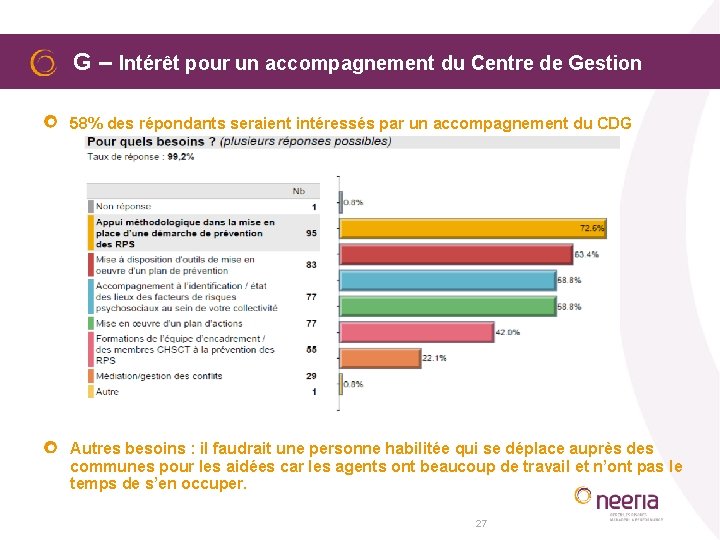  G – Intérêt pour un accompagnement du Centre de Gestion 58% des répondants