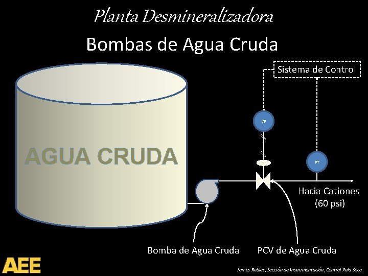 Planta Desmineralizadora Bombas de Agua Cruda Sistema de Control I/P AGUA CRUDA PT Hacia