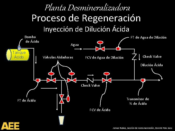 Planta Desmineralizadora Proceso de Regeneración Inyección de Dilución Ácida Bomba de Ácido Tanque Ácido