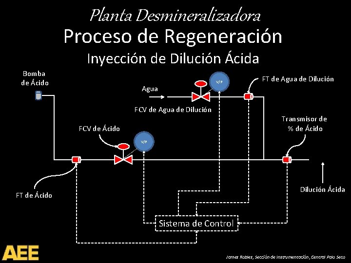 Planta Desmineralizadora Proceso de Regeneración Inyección de Dilución Ácida Bomba de Ácido FT de