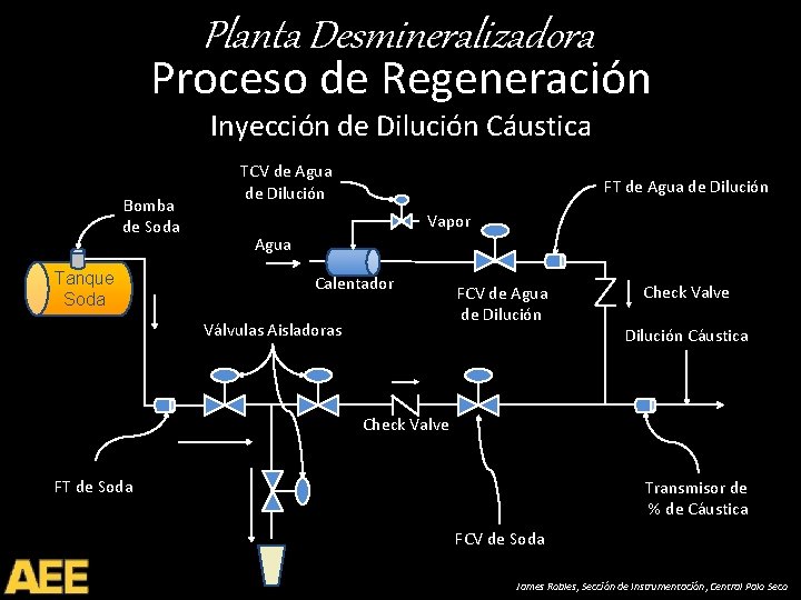 Planta Desmineralizadora Proceso de Regeneración Inyección de Dilución Cáustica Bomba de Soda Tanque Soda