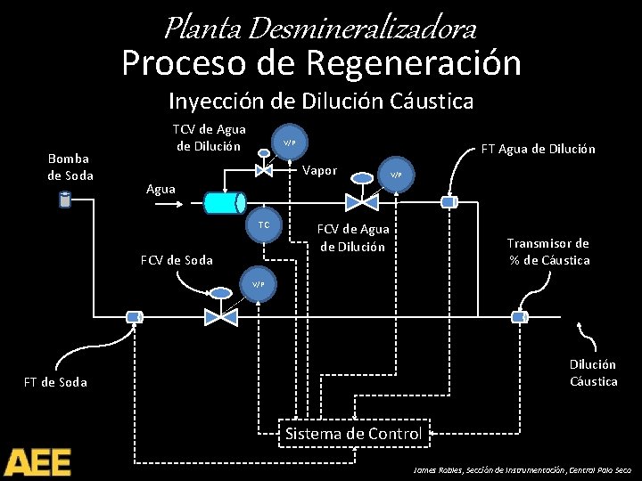 Planta Desmineralizadora Proceso de Regeneración Inyección de Dilución Cáustica Bomba de Soda TCV de