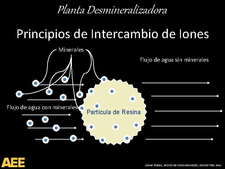 Planta Desmineralizadora Principios de Intercambio de Iones Minerales Flujo de agua sin minerales Flujo