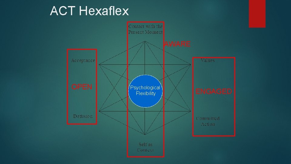 ACT Hexaflex AWARE OPEN Psychological Flexibility ENGAGED 