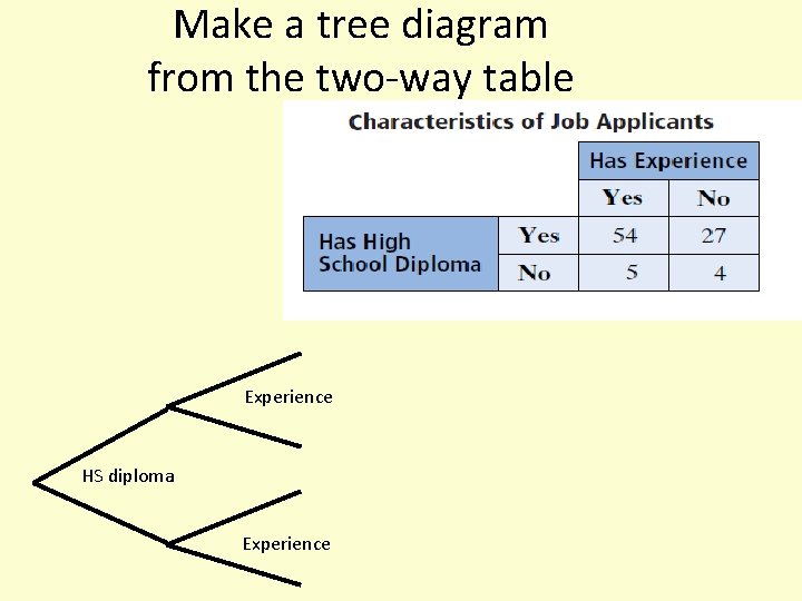 Make a tree diagram from the two-way table Experience HS diploma Experience 