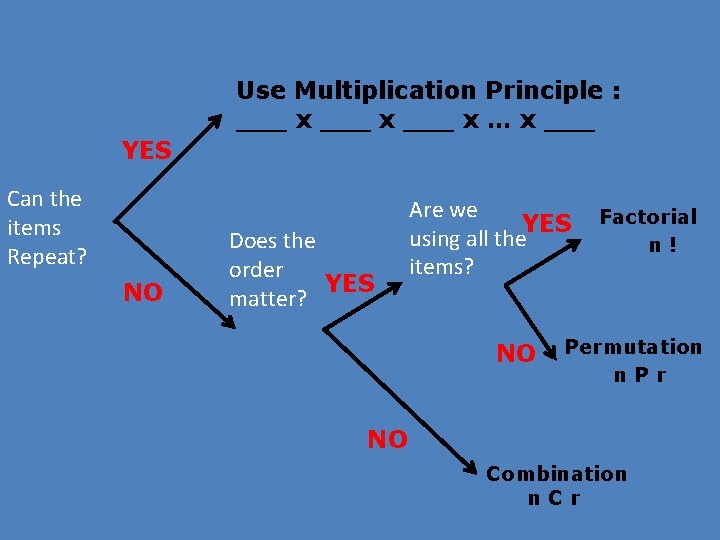 Use Multiplication Principle : ___ x … x ___ YES Can the items Repeat?