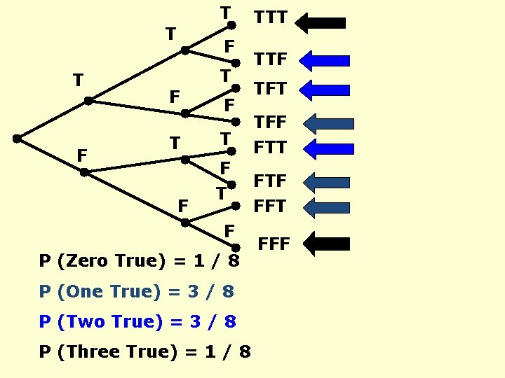 T T T F F T F T F P (Zero True) = 1