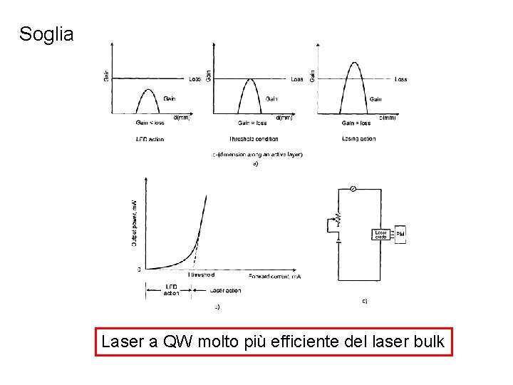 Soglia Laser a QW molto più efficiente del laser bulk 