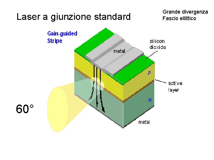 Laser a giunzione standard 60° Grande divergenza Fascio ellittico 