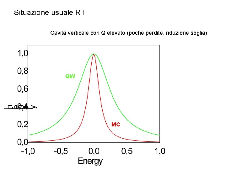 Situazione usuale RT Cavità verticale con Q elevato (poche perdite, riduzione soglia) QW MC