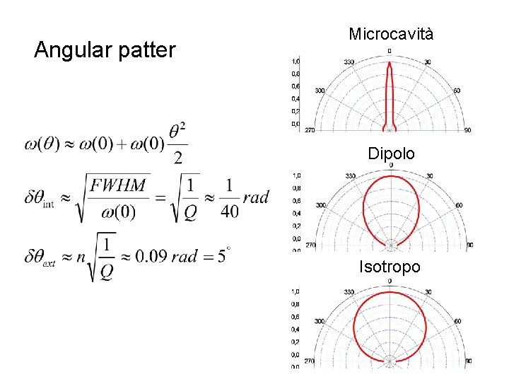 Angular patter Microcavità Dipolo Isotropo 