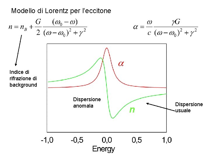 Modello di Lorentz per l’eccitone a Indice di rifrazione di background Dispersione anomala n