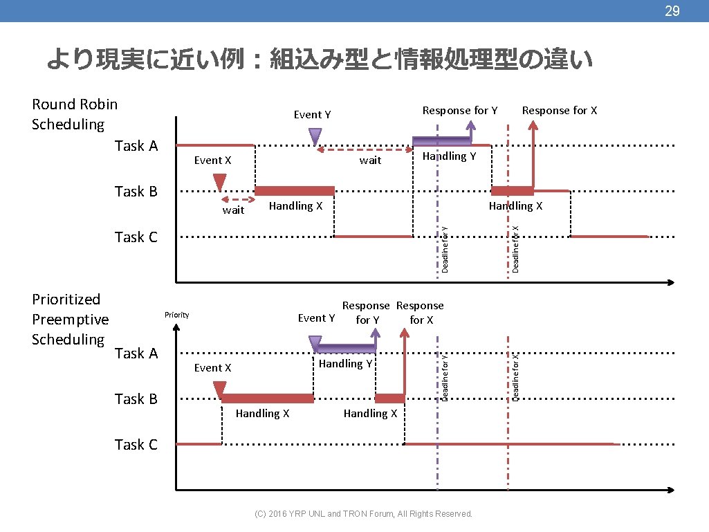 29 より現実に近い例：組込み型と情報処理型の違い Response for Y Event Y wait Task B Handling X Deadline for