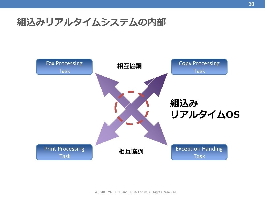 38 組込みリアルタイムシステムの内部 Fax Processing Task Copy Processing Task 相互協調 組込み リアルタイムOS Print Processing Task