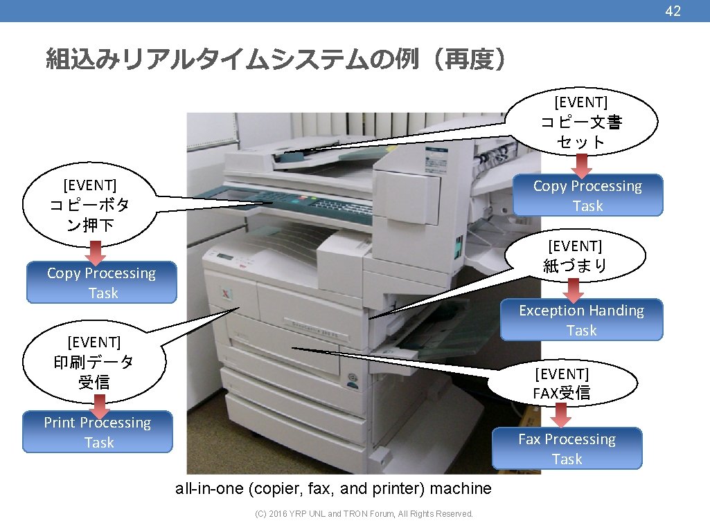 42 組込みリアルタイムシステムの例（再度） [EVENT] コピー文書 セット [EVENT] コピーボタ ン押下 Copy Processing Task [EVENT] 紙づまり Copy
