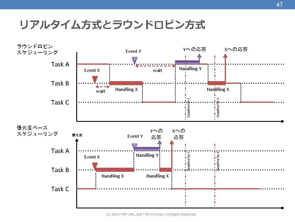 47 リアルタイム方式とラウンドロビン方式 ラウンドロビン スケジューリング Yへの応答 Event Y Event X wait Handling X Task C