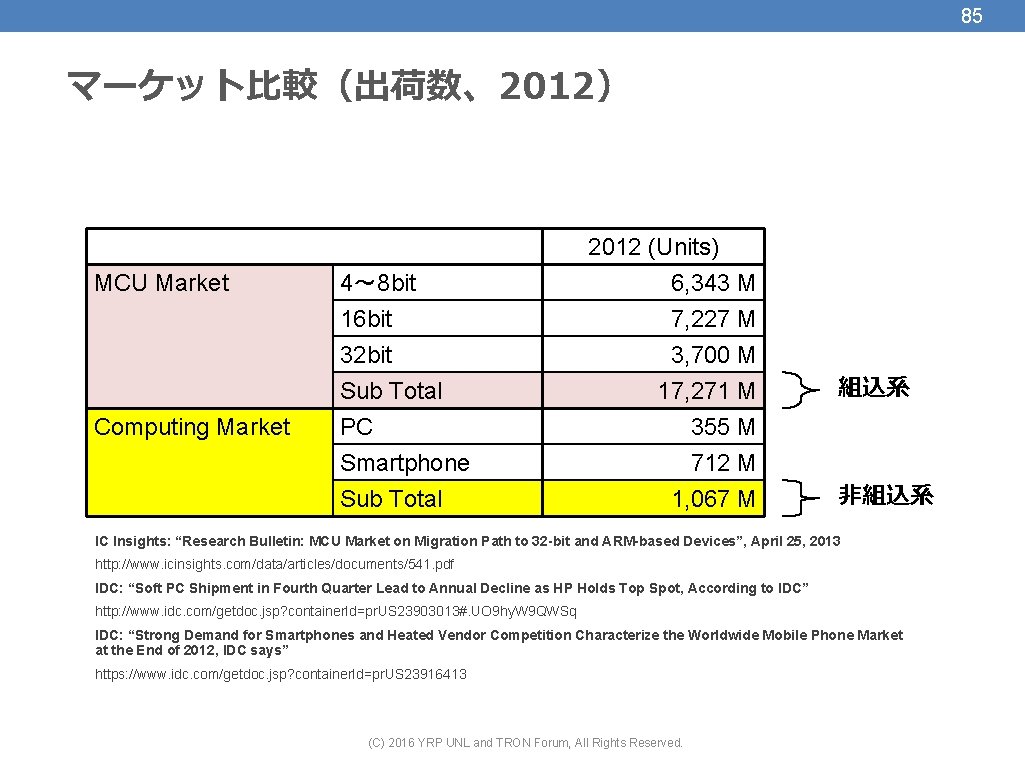85 マーケット比較（出荷数、2012） MCU Market Computing Market 4〜 8 bit 16 bit 32 bit Sub
