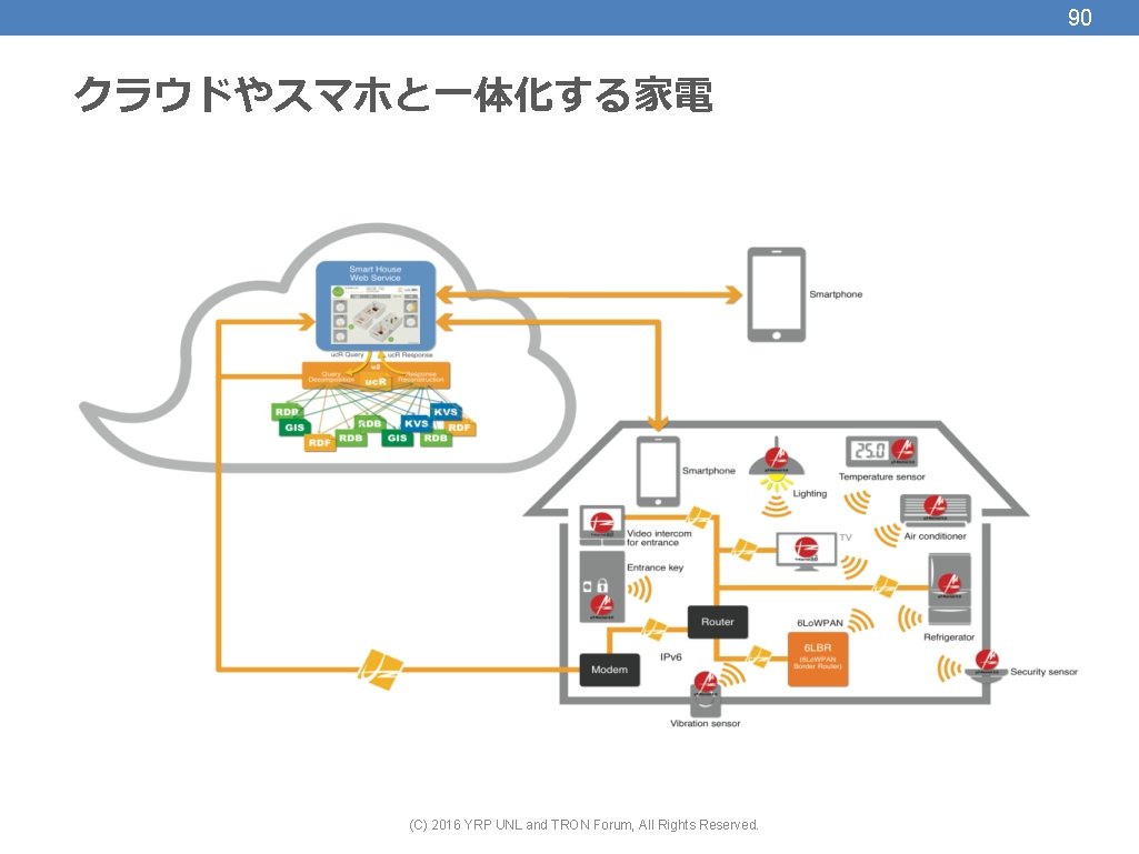 90 クラウドやスマホと一体化する家電 (C) 2016 YRP UNL and TRON Forum, All Rights Reserved. 