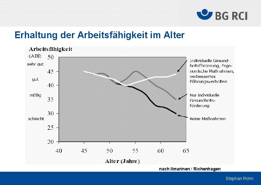 Erhaltung der Arbeitsfähigkeit im Alter nach Ilmarinen / Richenhagen Stephan Rohn 