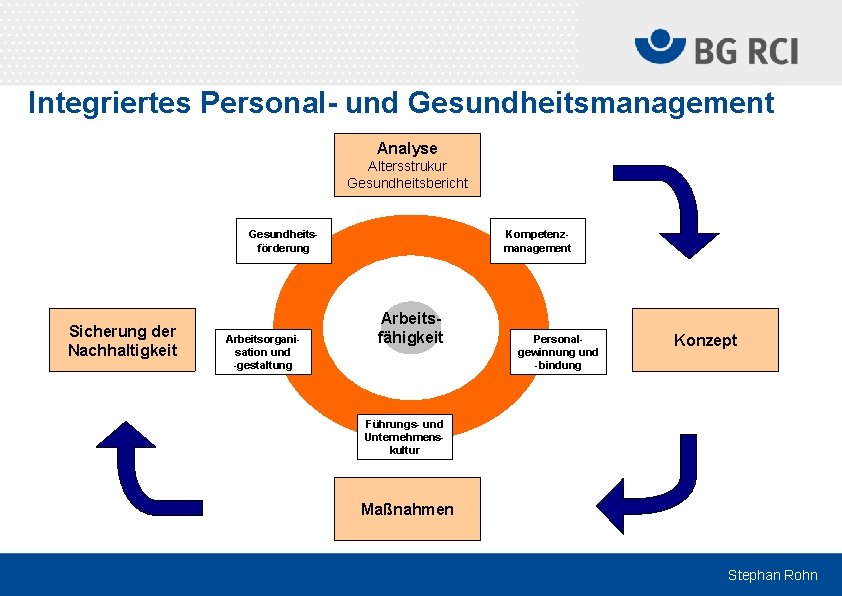 Integriertes Personal- und Gesundheitsmanagement Analyse Altersstrukur Gesundheitsbericht Gesundheitsförderung Sicherung der Nachhaltigkeit Arbeitsorganisation und -gestaltung