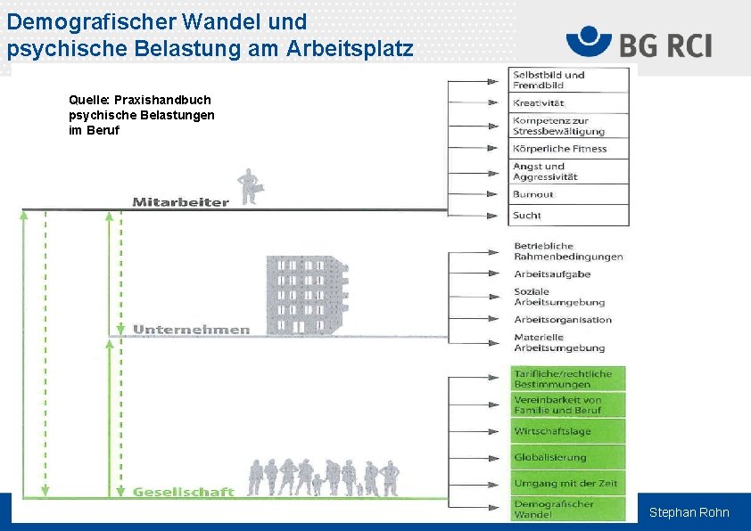 Demografischer Wandel und psychische Belastung am Arbeitsplatz Quelle: Praxishandbuch psychische Belastungen im Beruf Stephan