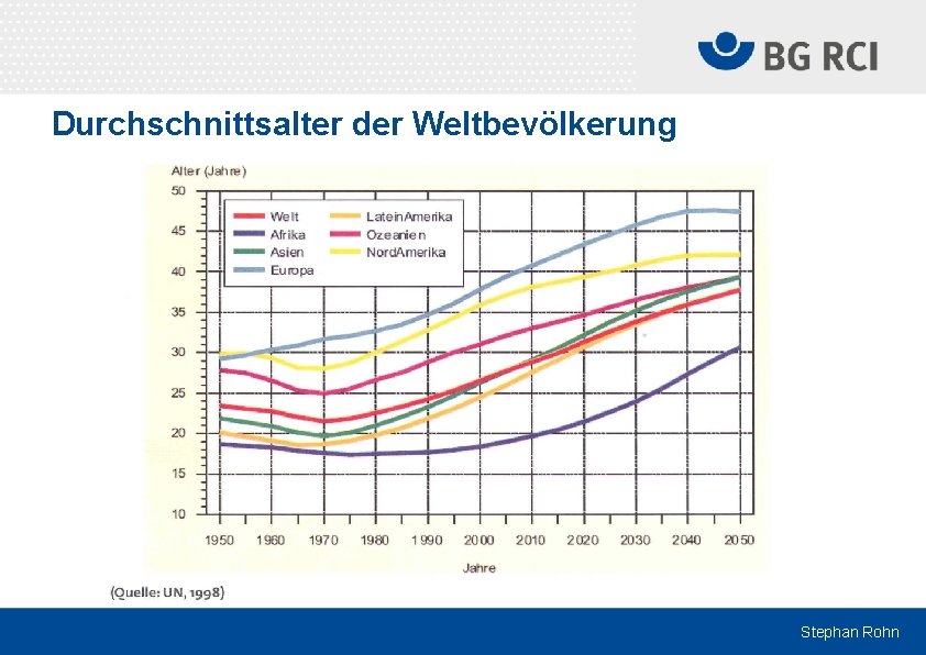 Durchschnittsalter der Weltbevölkerung Stephan Rohn 