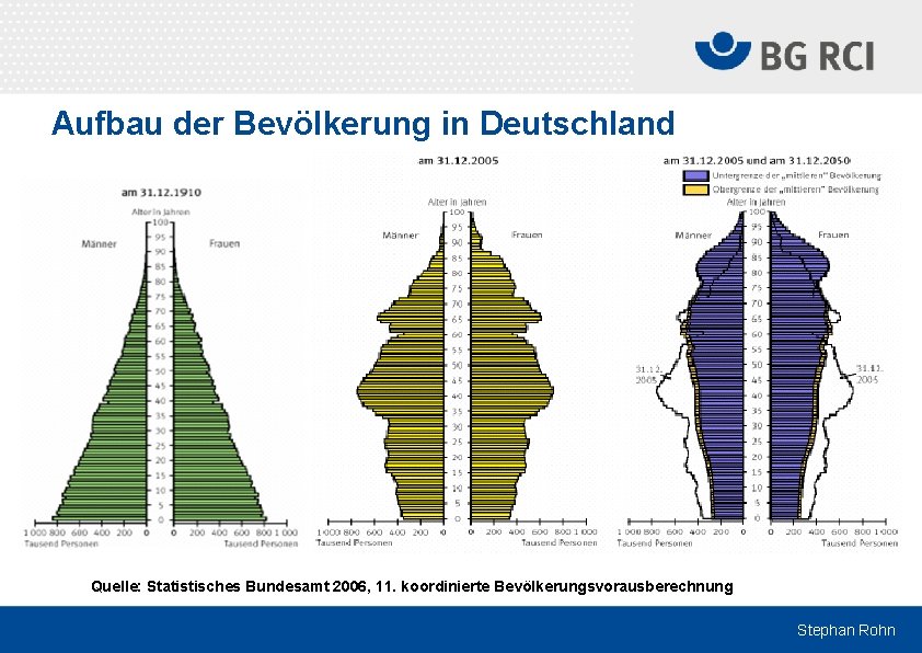 Aufbau der Bevölkerung in Deutschland Quelle: Statistisches Bundesamt 2006, 11. koordinierte Bevölkerungsvorausberechnung Stephan Rohn