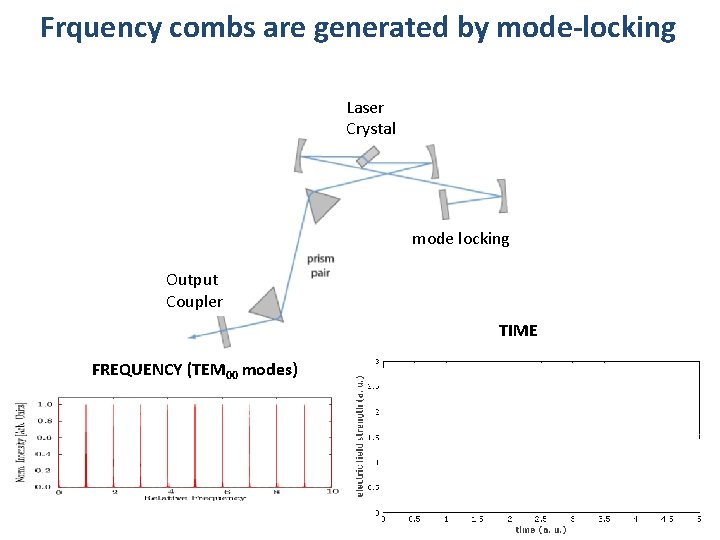 Frquency combs are generated by mode-locking Laser Crystal mode locking mirror Output Coupler TIME