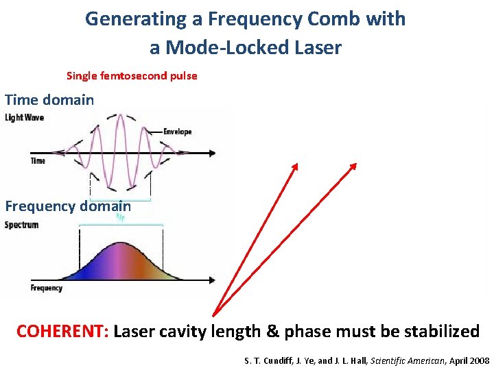 Generating a Frequency Comb with a Mode-Locked Laser Single femtosecond pulse Train of pulses