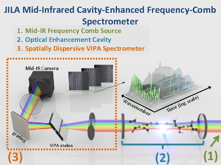 JILA Mid-Infrared Cavity-Enhanced Frequency-Comb Spectrometer 1. Mid-IR Frequency Comb Source 2. Optical Enhancement Cavity