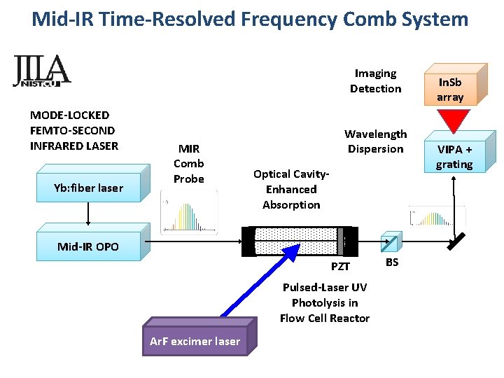 Mid-IR Time-Resolved Frequency Comb System Imaging Detection MODE-LOCKED FEMTO-SECOND INFRARED LASER Yb: fiber laser