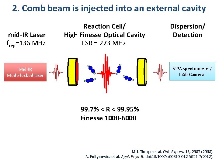 2. Comb beam is injected into an external cavity mid-IR Laser frep=136 MHz Reaction