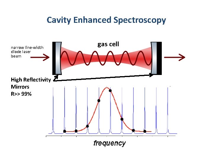 Cavity Enhanced Spectroscopy narrow line-width diode laser beam High Reflectivity Mirrors R>> 99% gas