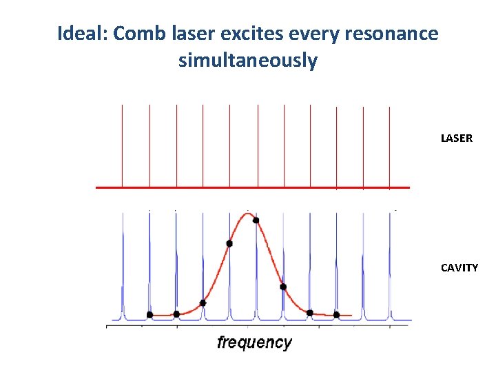 Ideal: Comb laser excites every resonance simultaneously LASER CAVITY 