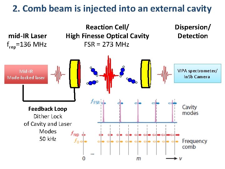 2. Comb beam is injected into an external cavity mid-IR Laser frep=136 MHz Reaction