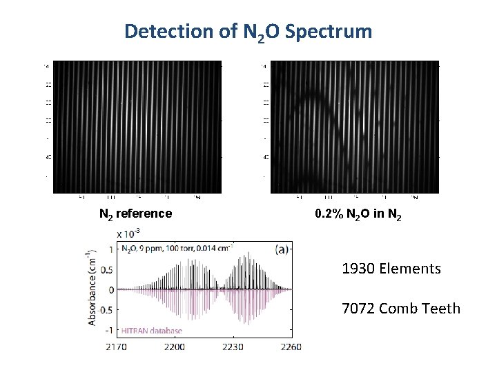 Detection of N 2 O Spectrum N 2 reference 0. 2% N 2 O