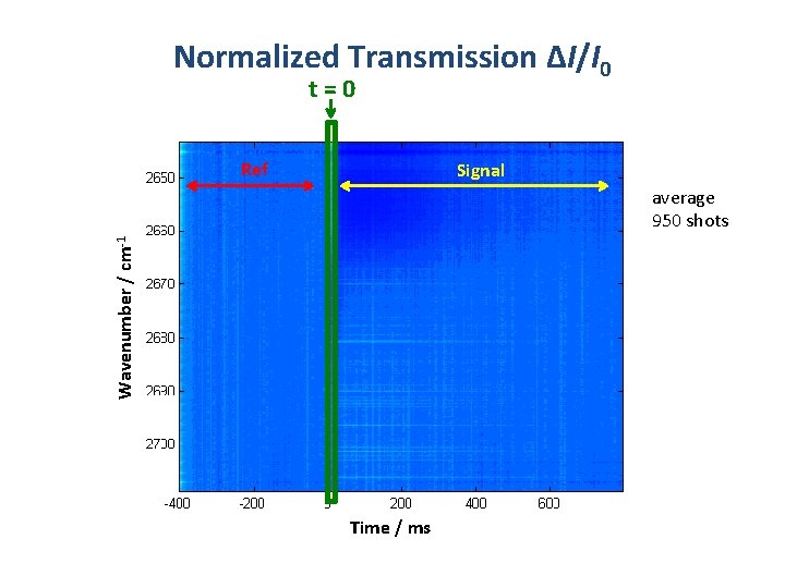 Normalized Transmission ΔI/I 0 t=0 Ref Signal Wavenumber / cm-1 average 950 shots Time