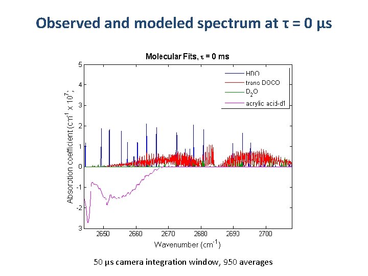 Observed and modeled spectrum at τ = 0 μs 50 μs camera integration window,