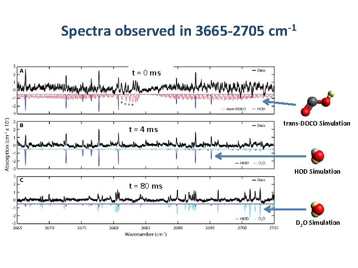 Spectra observed in 3665 -2705 cm-1 t = 0 ms t = 4 ms