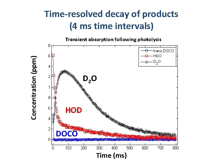 Time-resolved decay of products (4 ms time intervals) Concentration (ppm) Transient absorption following photolysis