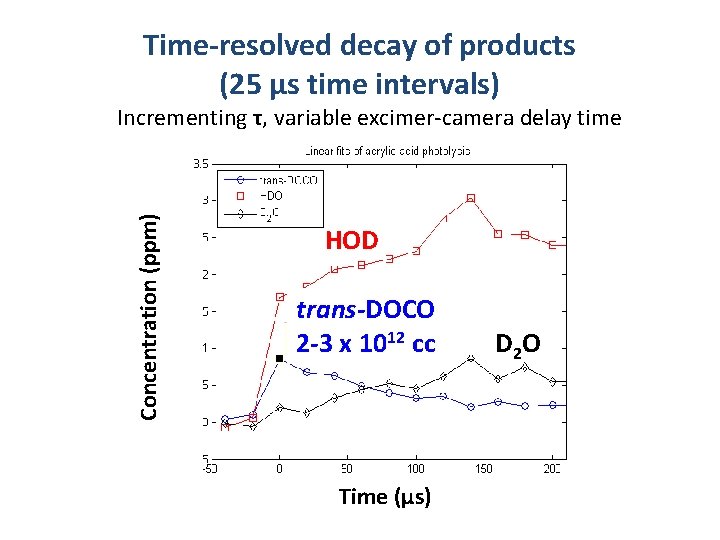 Time-resolved decay of products (25 μs time intervals) HOD trans-DOCO 2 -3 x 1012